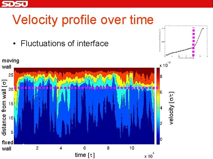 Velocity profile over time • Fluctuations of interface fixed wall velocity [s/t] distance from