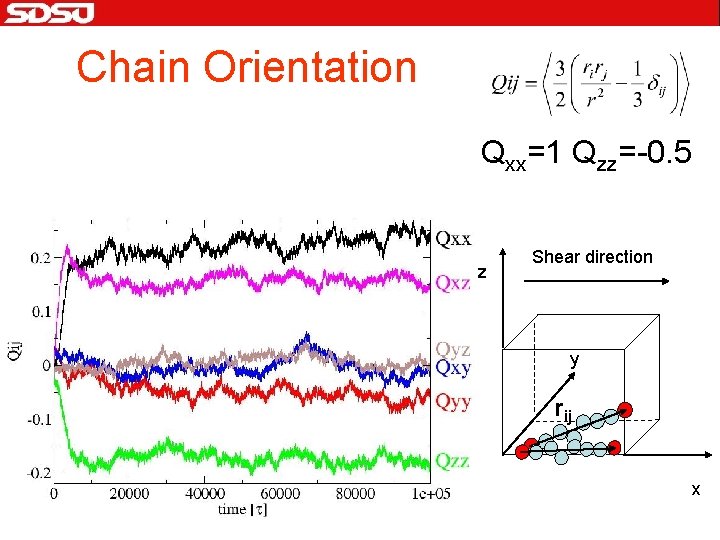 Chain Orientation Qxx=1 Qzz=-0. 5 z Shear direction y rij x 