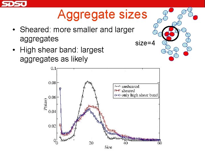 Aggregate sizes • Sheared: more smaller and larger aggregates size=4 • High shear band: