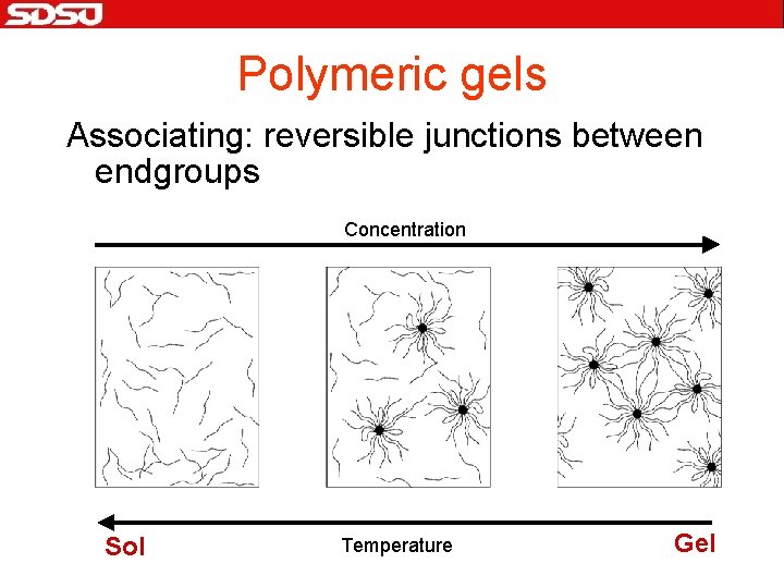 Polymeric gels Associating: reversible junctions between endgroups Concentration Sol Temperature Gel 