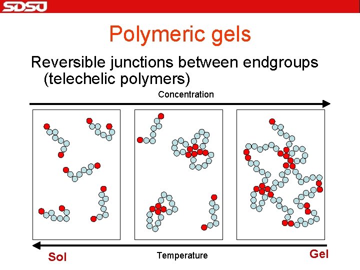 Polymeric gels Reversible junctions between endgroups (telechelic polymers) Concentration Sol Temperature Gel 