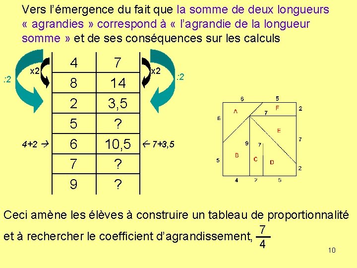 Vers l’émergence du fait que la somme de deux longueurs « agrandies » correspond