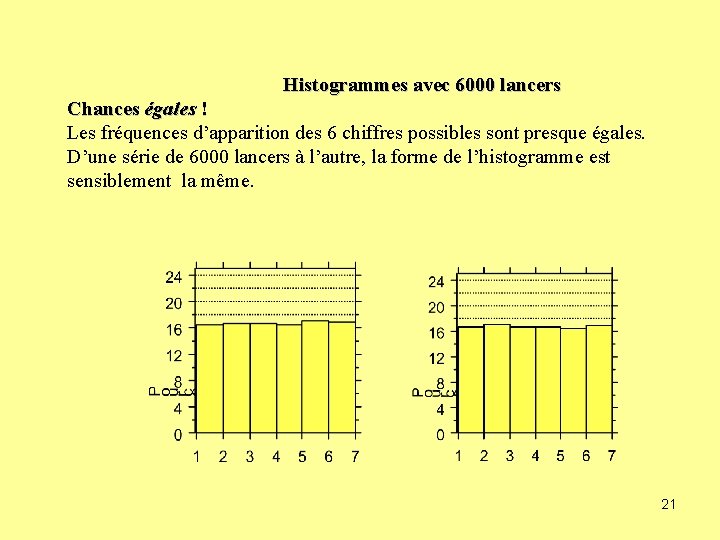 Histogrammes avec 6000 lancers Chances égales ! Les fréquences d’apparition des 6 chiffres possibles