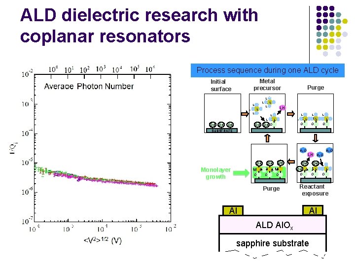 ALD dielectric research with coplanar resonators Process sequence during one ALD cycle Metal precursor