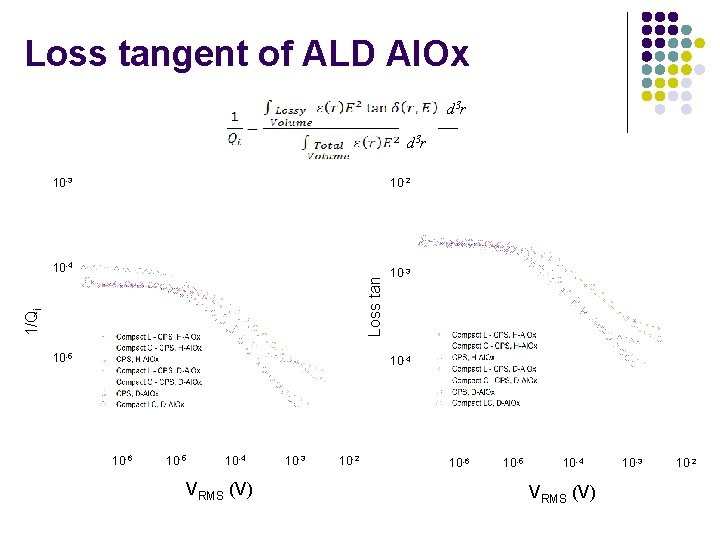 Loss tangent of ALD Al. Ox d 3 r 10 -2 10 -4 10