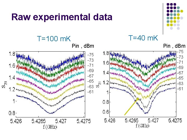 Raw experimental data T=40 m. K T=100 m. K Pin , d. Bm -75