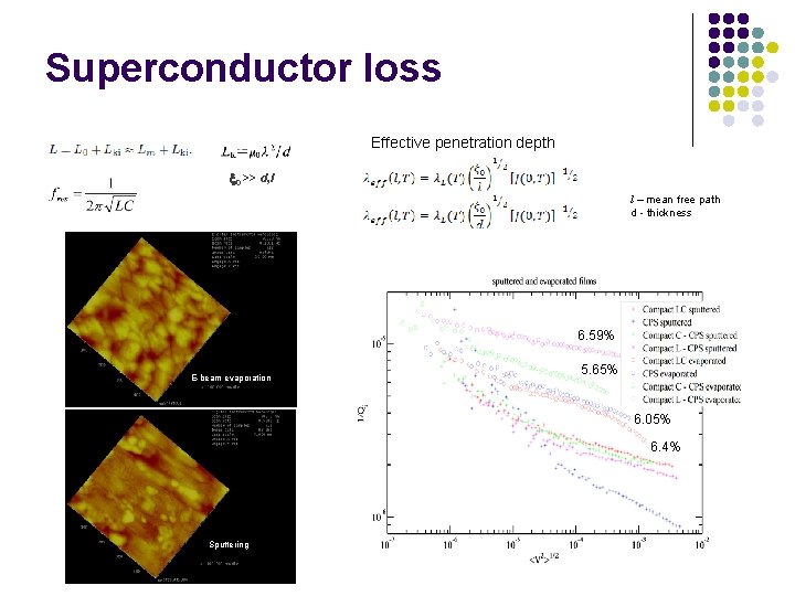 Superconductor loss Effective penetration depth 0 >> d, l l – mean free path