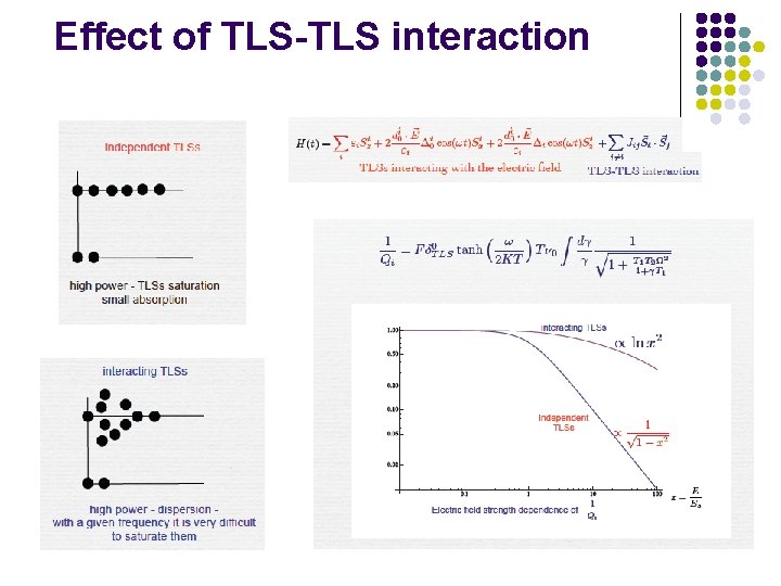 Effect of TLS-TLS interaction 