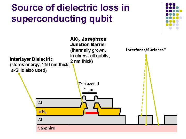 Source of dielectric loss in superconducting qubit Interlayer Dielectric (stores energy, 250 nm thick,