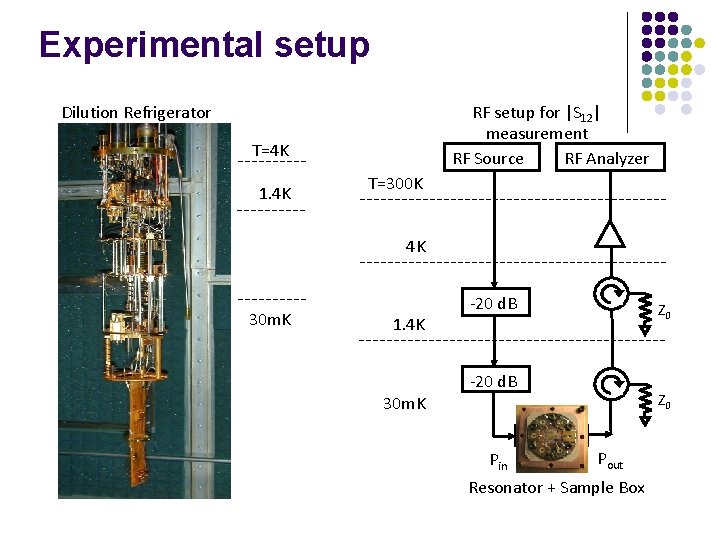 Experimental setup Dilution Refrigerator RF setup for |S 12| measurement RF Source RF Analyzer