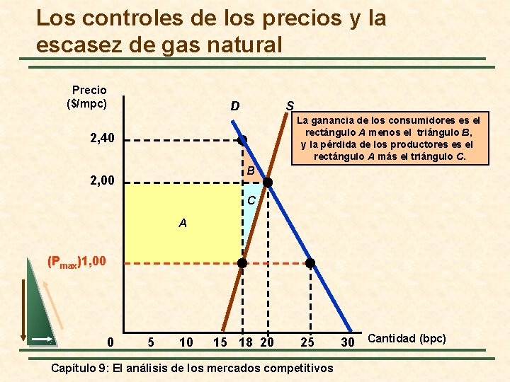 Los controles de los precios y la escasez de gas natural Precio ($/mpc) D