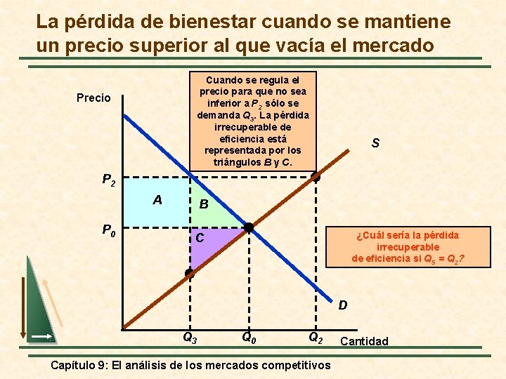 La pérdida de bienestar cuando se mantiene un precio superior al que vacía el