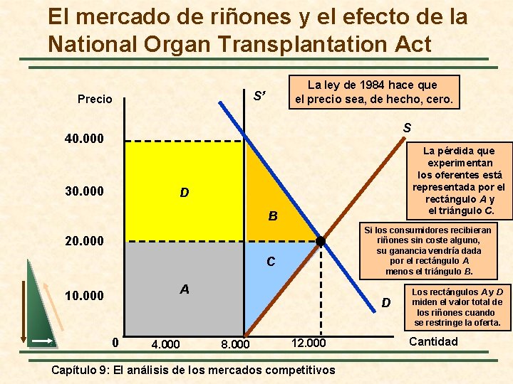 El mercado de riñones y el efecto de la National Organ Transplantation Act La