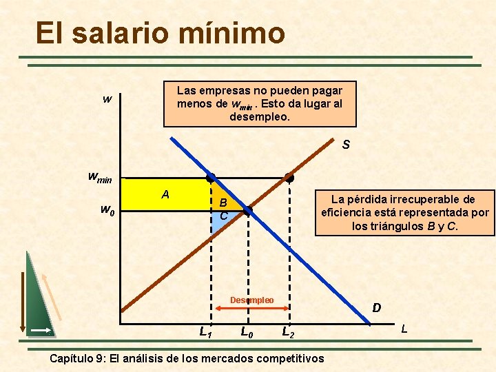 El salario mínimo Las empresas no pueden pagar menos de wmin. Esto da lugar