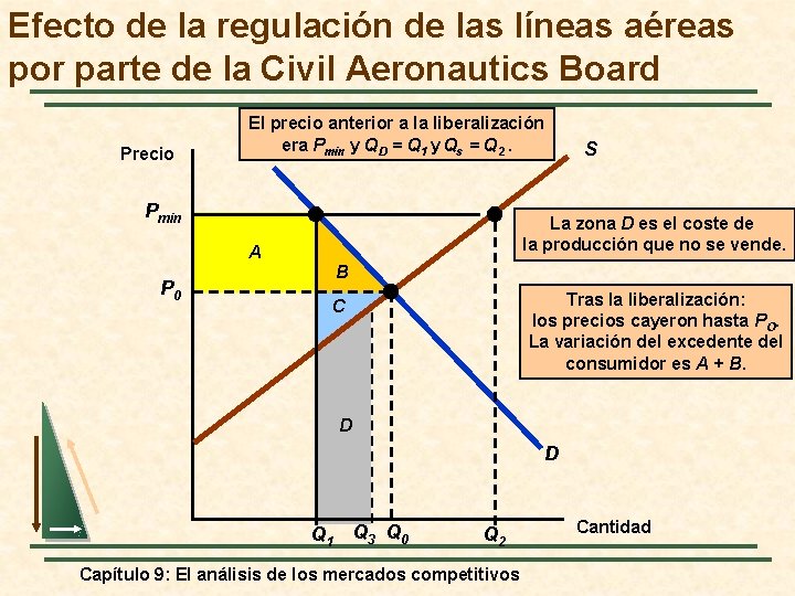 Efecto de la regulación de las líneas aéreas por parte de la Civil Aeronautics