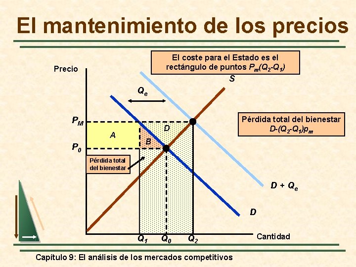 El mantenimiento de los precios El coste para el Estado es el rectángulo de