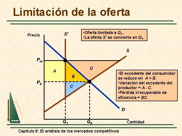 Limitación de la oferta • Oferta limitada a Q 1. • La oferta S’