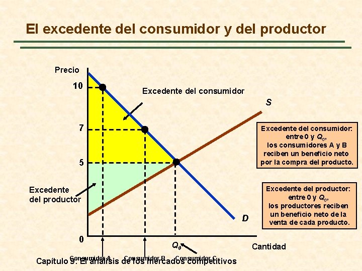 El excedente del consumidor y del productor Precio 10 Excedente del consumidor S 7