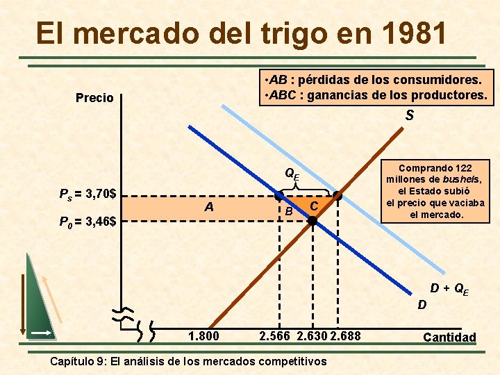 El mercado del trigo en 1981 • AB : pérdidas de los consumidores. •