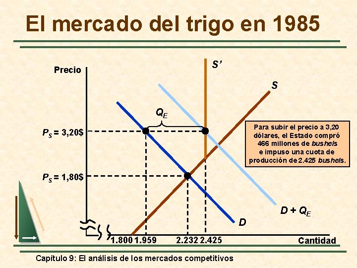 El mercado del trigo en 1985 S’ Precio S QE Para subir el precio