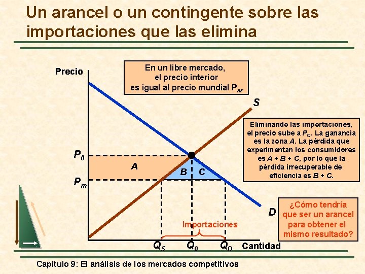 Un arancel o un contingente sobre las importaciones que las elimina Precio En un