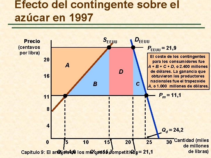 Efecto del contingente sobre el azúcar en 1997 DEEUU SEEUU Precio (centavos por libra)