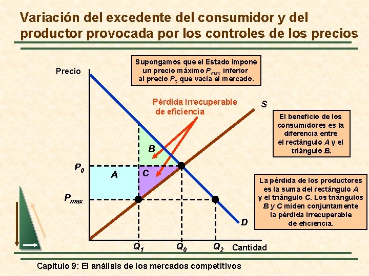 Variación del excedente del consumidor y del productor provocada por los controles de los