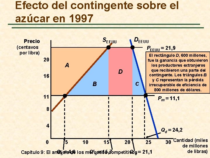 Efecto del contingente sobre el azúcar en 1997 DEEUU SEEUU Precio (centavos por libra)