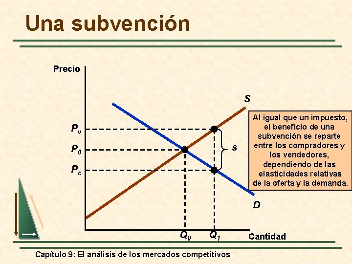 Una subvención Precio S Pv s P 0 Pc Al igual que un impuesto,