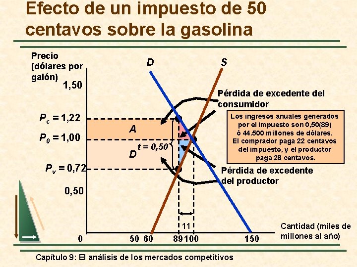 Efecto de un impuesto de 50 centavos sobre la gasolina Precio (dólares por galón)