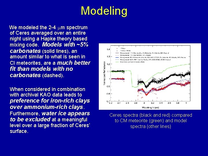 Modeling We modeled the 2 -4 m spectrum of Ceres averaged over an entire