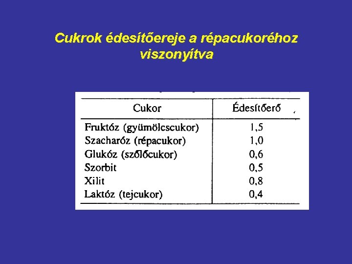 Cukrok édesítőereje a répacukoréhoz viszonyítva 