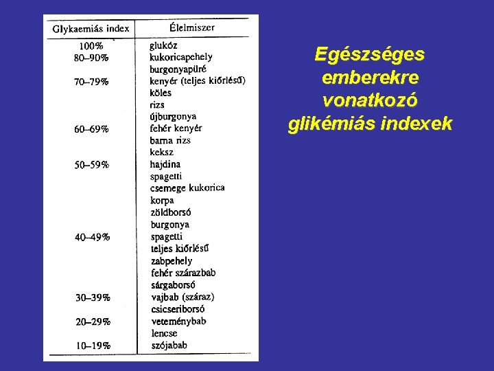 Egészséges emberekre vonatkozó glikémiás indexek 