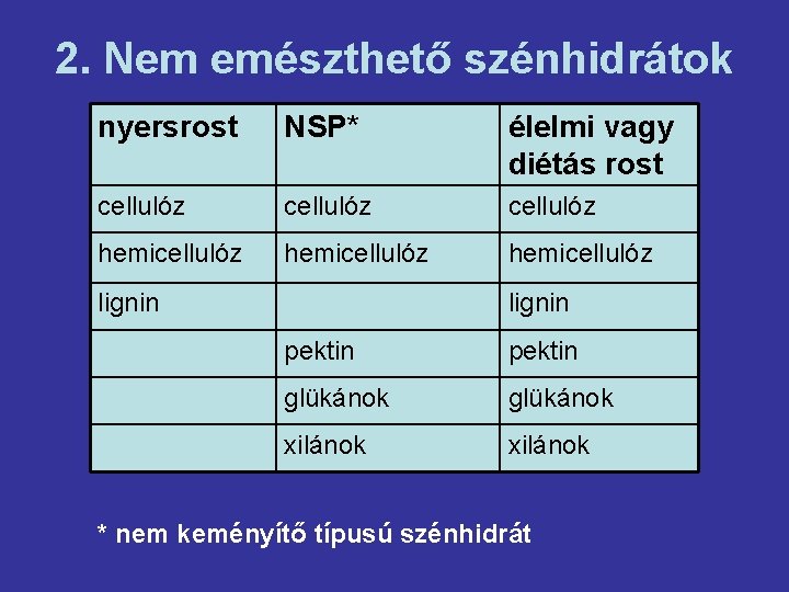 2. Nem emészthető szénhidrátok nyersrost NSP* élelmi vagy diétás rost cellulóz hemicellulóz lignin pektin