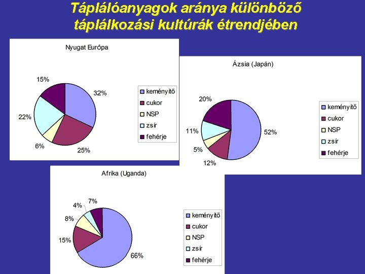 Táplálóanyagok aránya különböző táplálkozási kultúrák étrendjében 