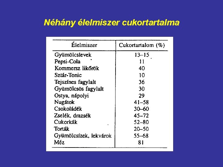 Néhány élelmiszer cukortartalma 