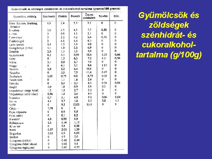 Gyümölcsök és zöldségek szénhidrát- és cukoralkoholtartalma (g/100 g) 