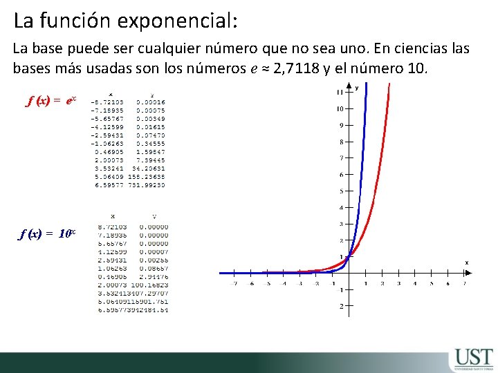 La función exponencial: La base puede ser cualquier número que no sea uno. En