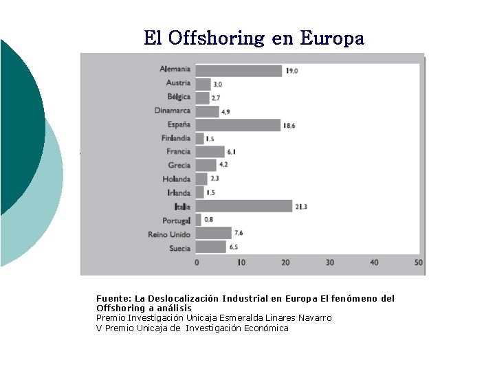 El Offshoring en Europa Fuente: La Deslocalización Industrial en Europa El fenómeno del Offshoring