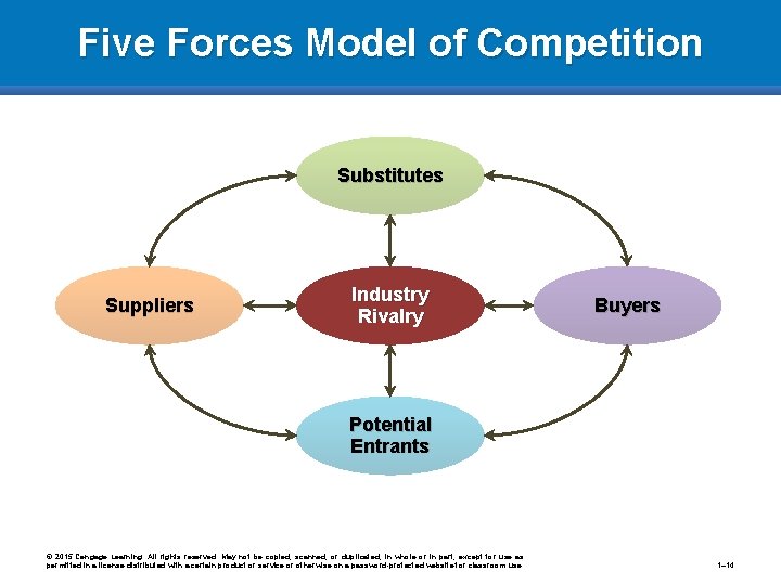 Five Forces Model of Competition Substitutes Suppliers Industry Rivalry Buyers Potential Entrants © 2015