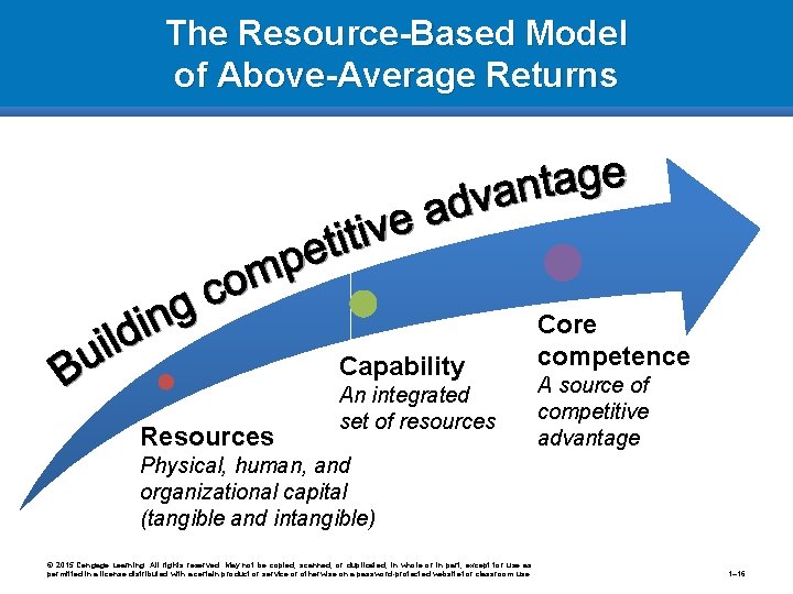 The Resource-Based Model of Above-Average Returns Capability Resources An integrated set of resources Core