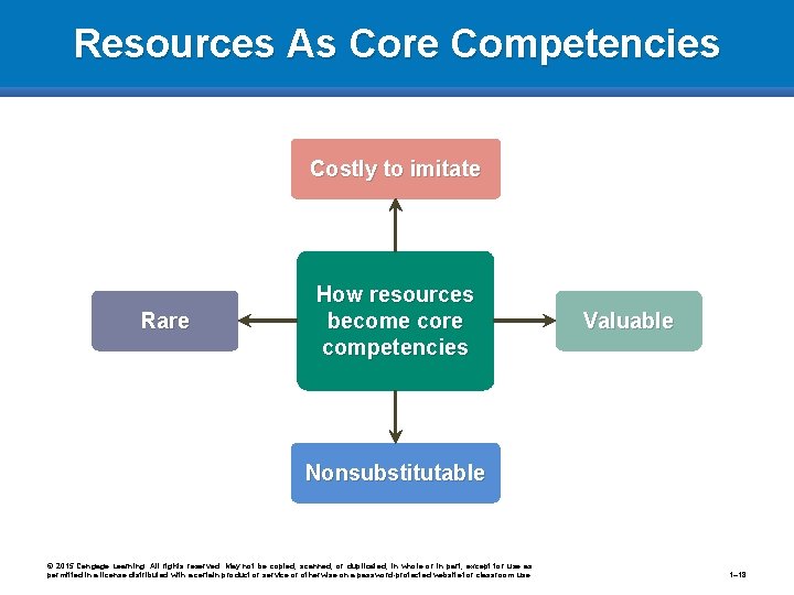 Resources As Core Competencies Costly to imitate Rare How resources become core competencies Valuable