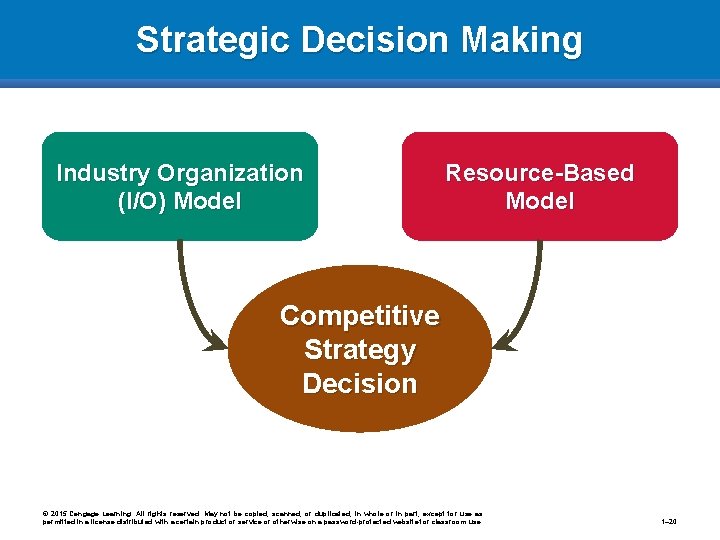 Strategic Decision Making Industry Organization (I/O) Model Resource-Based Model Competitive Strategy Decision © 2015