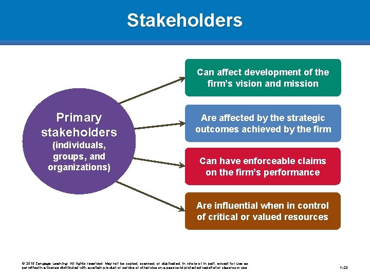 Stakeholders Can affect development of the firm’s vision and mission Primary stakeholders (individuals, groups,