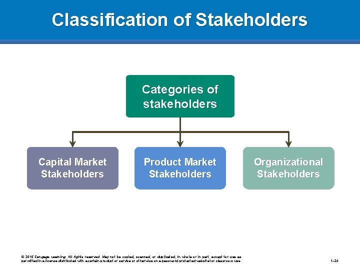 Classification of Stakeholders Categories of stakeholders Capital Market Stakeholders Product Market Stakeholders © 2015