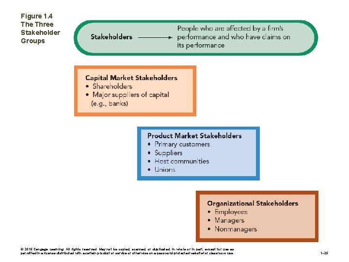 Figure 1. 4 The Three Stakeholder Groups © 2015 Cengage Learning. All rights reserved.