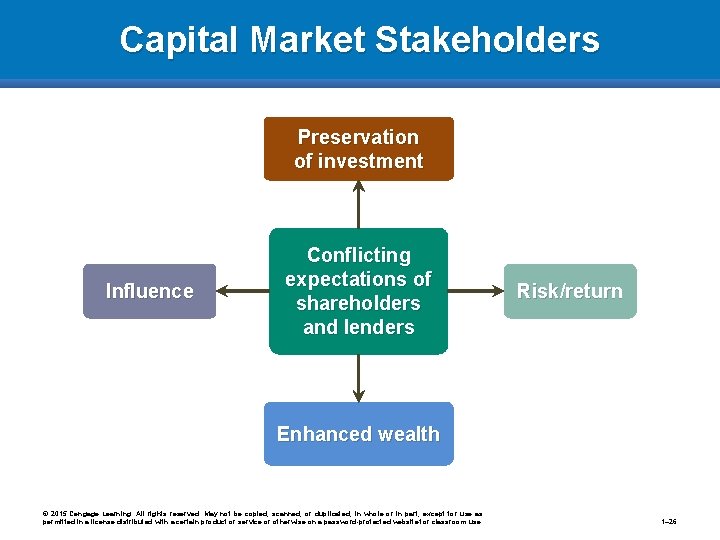 Capital Market Stakeholders Preservation of investment Influence Conflicting expectations of shareholders and lenders Risk/return