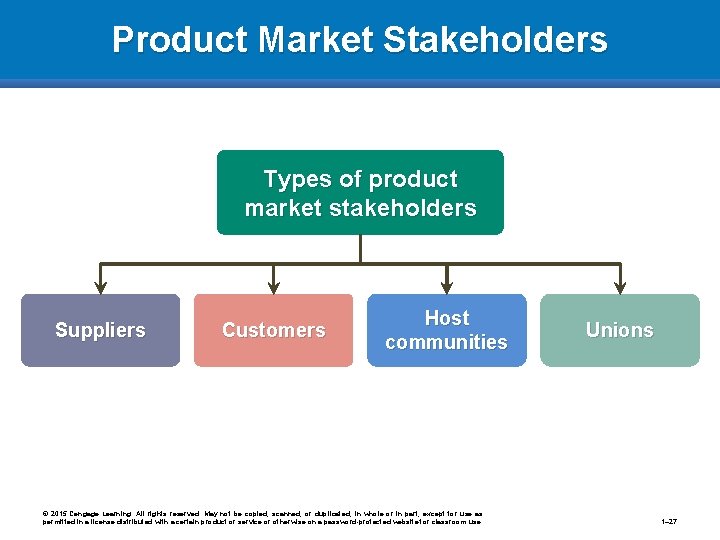 Product Market Stakeholders Types of product market stakeholders Suppliers Customers Host communities © 2015