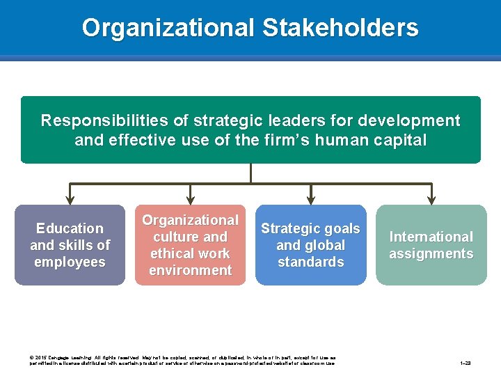 Organizational Stakeholders Responsibilities of strategic leaders for development and effective use of the firm’s