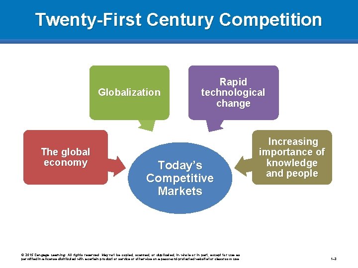Twenty-First Century Competition Globalization The global economy Rapid technological change Today’s Competitive Markets ©